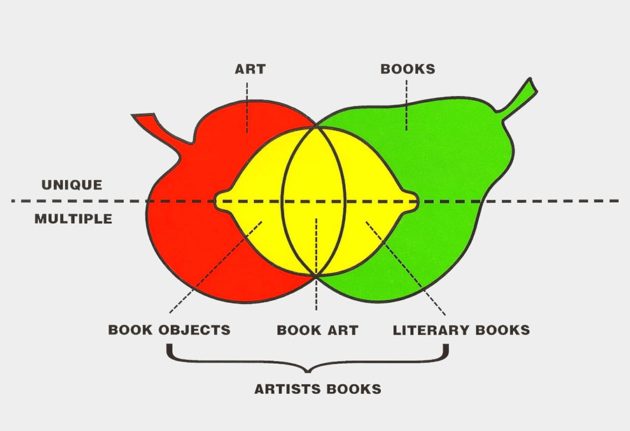 Grafika Clive Phillpota, Books Bookworks Book Objects Artists’ Books, „Artforum” 1982